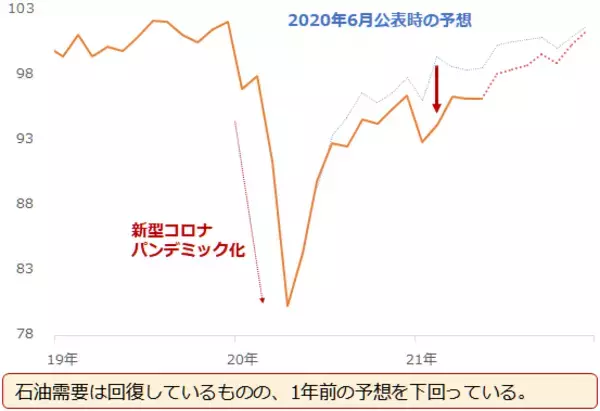 「「原油相場100ドル」の願望をかなえる4つの条件」の画像