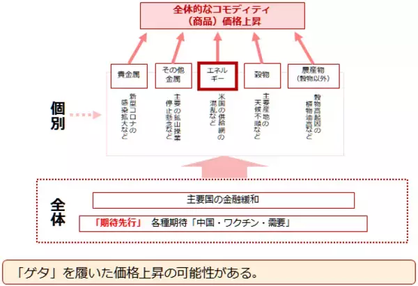 「「原油相場100ドル」の願望をかなえる4つの条件」の画像