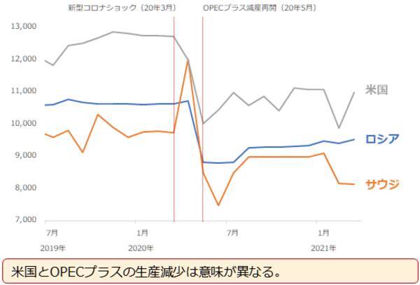 「原油相場100ドル」の願望をかなえる4つの条件