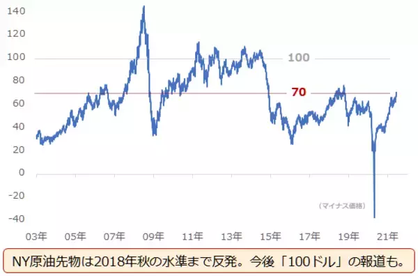 「「原油相場100ドル」の願望をかなえる4つの条件」の画像