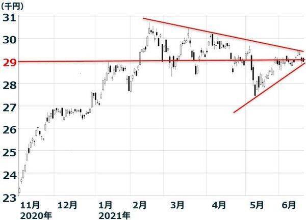 FRBタカ派転換？米利上げ懸念で株安。バリュー株「押し目買い」方針継続