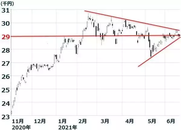 「FRBタカ派転換？米利上げ懸念で株安。バリュー株「押し目買い」方針継続」の画像