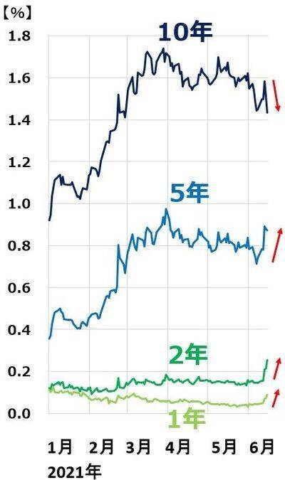 FRBタカ派転換？米利上げ懸念で株安。バリュー株「押し目買い」方針継続