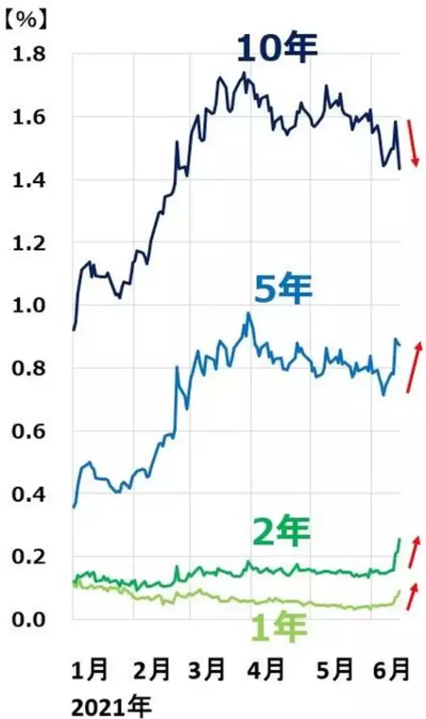 「FRBタカ派転換？米利上げ懸念で株安。バリュー株「押し目買い」方針継続」の画像