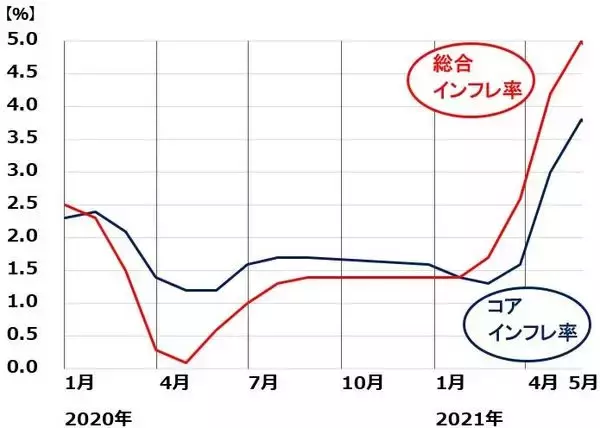 「FRBタカ派転換？米利上げ懸念で株安。バリュー株「押し目買い」方針継続」の画像