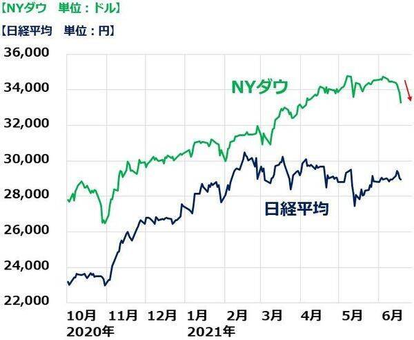 FRBタカ派転換？米利上げ懸念で株安。バリュー株「押し目買い」方針継続