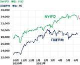 「FRBタカ派転換？米利上げ懸念で株安。バリュー株「押し目買い」方針継続」の画像2