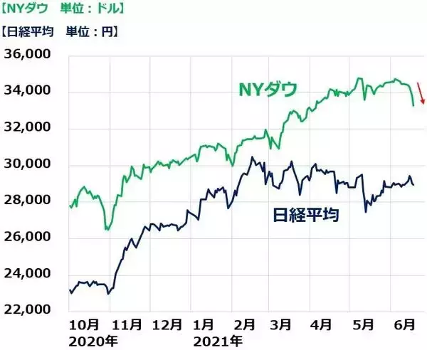 「FRBタカ派転換？米利上げ懸念で株安。バリュー株「押し目買い」方針継続」の画像