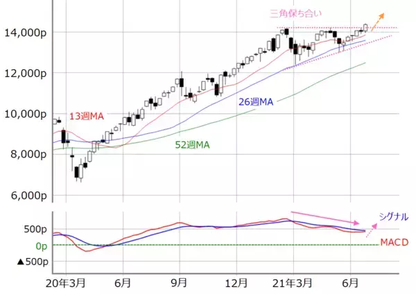 「雇用統計待ちの日経平均、前のめりに動く可能性も。業績期待と買いの強さが試される」の画像
