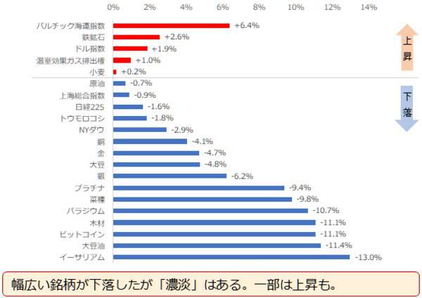 「ゲタ」？か「足かせ」か？米国の金融政策とコモディティ相場