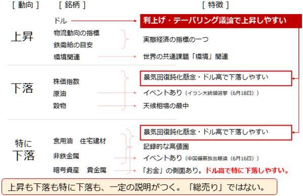 「ゲタ」？か「足かせ」か？米国の金融政策とコモディティ相場