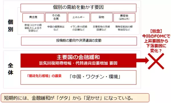 「「ゲタ」？か「足かせ」か？米国の金融政策とコモディティ相場」の画像