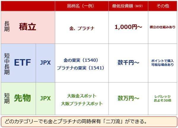 虫になるな！鳥になれ！不安増・株高時、金とプラチナの「二刀流」は有効か？