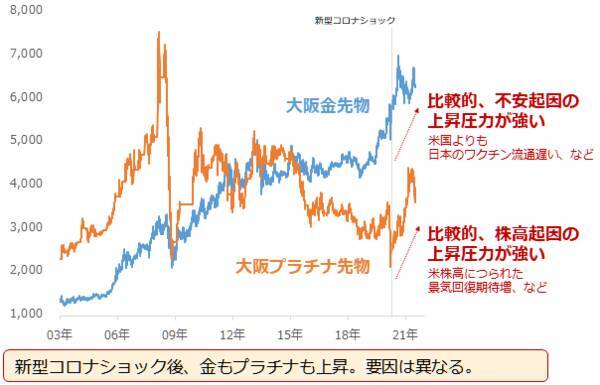 虫になるな！鳥になれ！不安増・株高時、金とプラチナの「二刀流」は有効か？