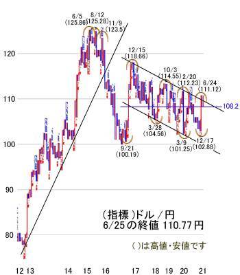 日経平均は米雇用統計と円安進行、新型コロナ感染者数次第で想定外の動きも？