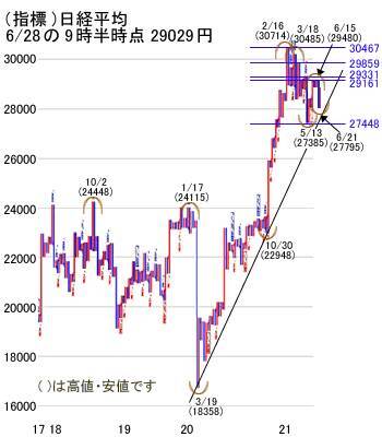 日経平均は米雇用統計と円安進行、新型コロナ感染者数次第で想定外の動きも？