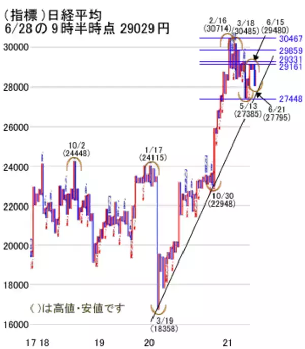 「日経平均は米雇用統計と円安進行、新型コロナ感染者数次第で想定外の動きも？」の画像