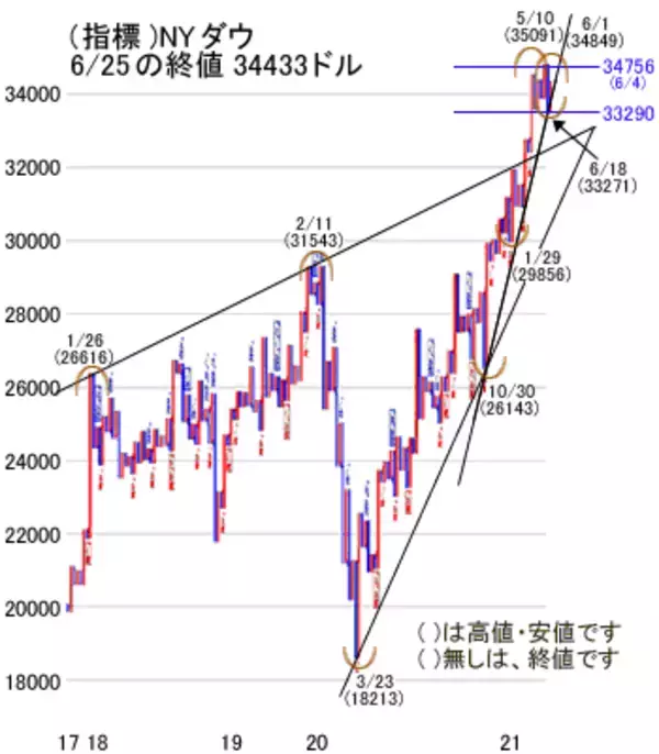 「日経平均は米雇用統計と円安進行、新型コロナ感染者数次第で想定外の動きも？」の画像