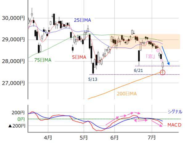 2万8,000円台割れの日本株、今週は買い戻しが進む予想。「買い上がり」へつながるか