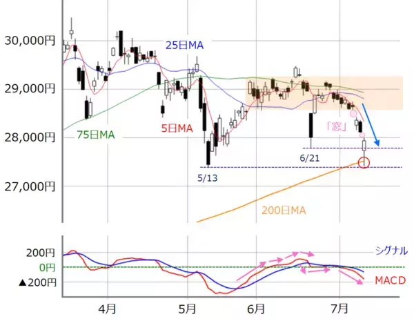 「2万8,000円台割れの日本株、今週は買い戻しが進む予想。「買い上がり」へつながるか」の画像