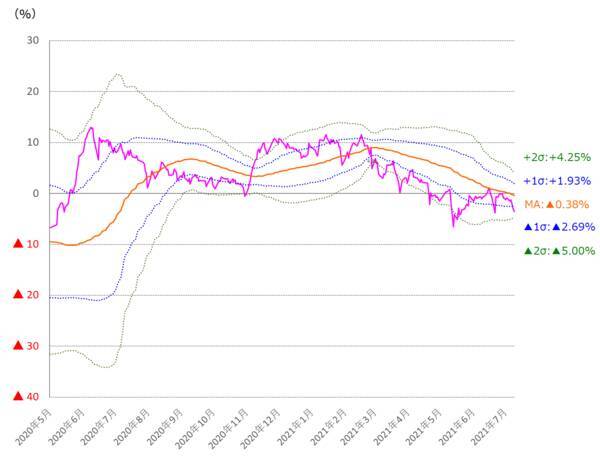 2万8,000円台割れの日本株、今週は買い戻しが進む予想。「買い上がり」へつながるか