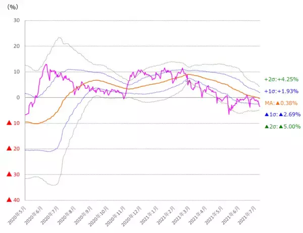 「2万8,000円台割れの日本株、今週は買い戻しが進む予想。「買い上がり」へつながるか」の画像