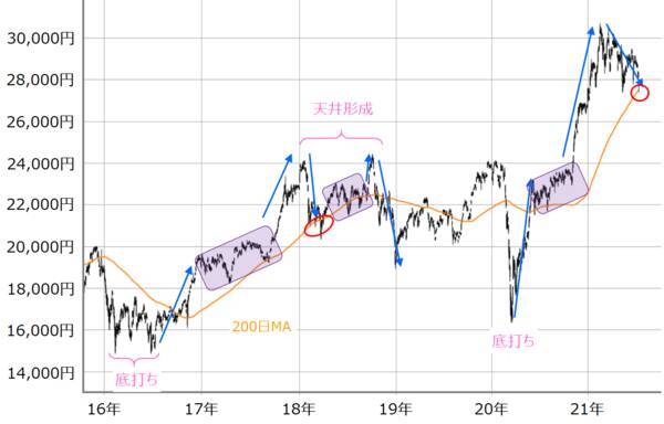2万8,000円台割れの日本株、今週は買い戻しが進む予想。「買い上がり」へつながるか