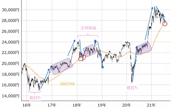 「2万8,000円台割れの日本株、今週は買い戻しが進む予想。「買い上がり」へつながるか」の画像