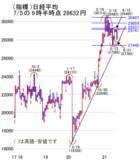 「日経平均は伸びず、外国人投資家の動きに警戒！決算までは我慢が必要？」の画像2