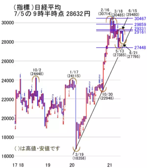 「日経平均は伸びず、外国人投資家の動きに警戒！決算までは我慢が必要？」の画像