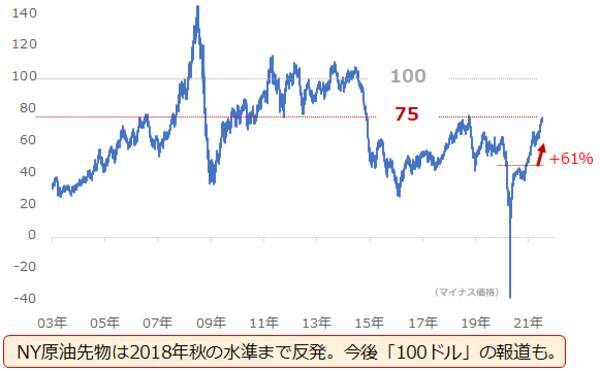 「全部のせ」ならぬ「全部高」！期待というニンジンに原油も銅も釘づけ状態
