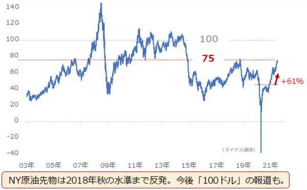 「「全部のせ」ならぬ「全部高」！期待というニンジンに原油も銅も釘づけ状態」の画像