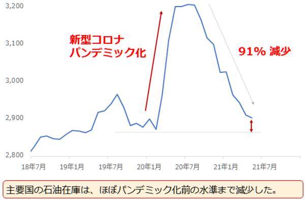 「全部のせ」ならぬ「全部高」！期待というニンジンに原油も銅も釘づけ状態