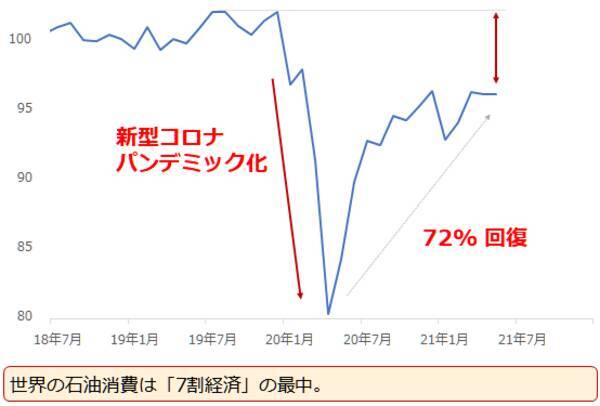 「全部のせ」ならぬ「全部高」！期待というニンジンに原油も銅も釘づけ状態