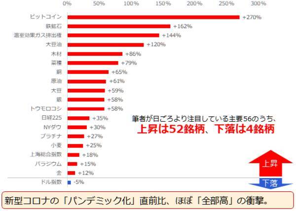 「全部のせ」ならぬ「全部高」！期待というニンジンに原油も銅も釘づけ状態