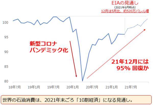 「全部のせ」ならぬ「全部高」！期待というニンジンに原油も銅も釘づけ状態
