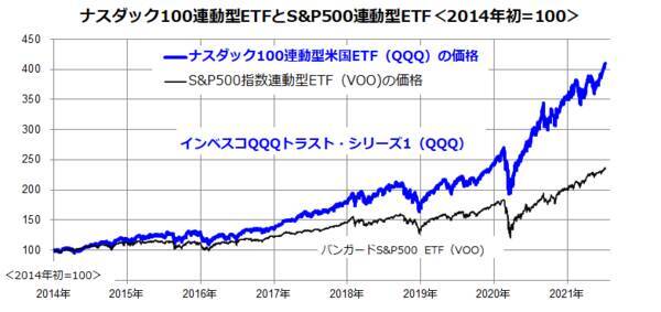米国でグロース株が復活？ナスダックのリベンジ高と「QQQ」に注目