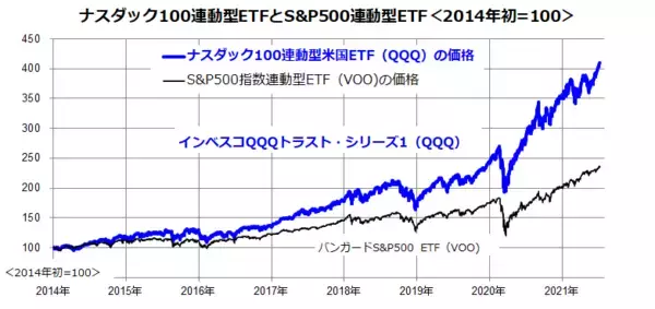 「米国でグロース株が復活？ナスダックのリベンジ高と「QQQ」に注目」の画像