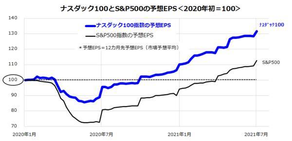 米国でグロース株が復活？ナスダックのリベンジ高と「QQQ」に注目
