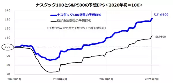「米国でグロース株が復活？ナスダックのリベンジ高と「QQQ」に注目」の画像