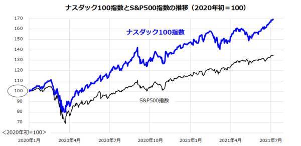 米国でグロース株が復活？ナスダックのリベンジ高と「QQQ」に注目