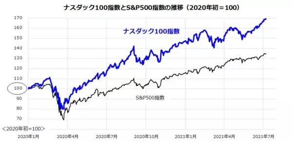 「米国でグロース株が復活？ナスダックのリベンジ高と「QQQ」に注目」の画像