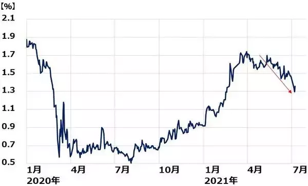 「急落の日本株は「買い」！？米国株最高値でも日経平均が売られる理由」の画像
