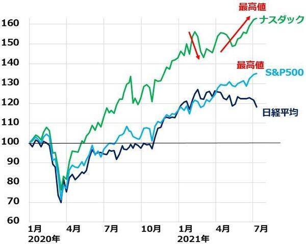 急落の日本株は「買い」！？米国株最高値でも日経平均が売られる理由