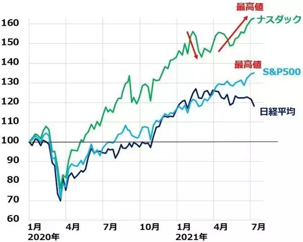 「急落の日本株は「買い」！？米国株最高値でも日経平均が売られる理由」の画像