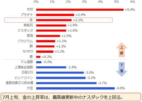 金（ゴールド）、「あわよくば年内2,000ドル達成」シナリオを描く上での留意事項