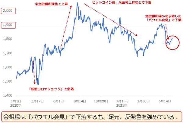 金（ゴールド）、「あわよくば年内2,000ドル達成」シナリオを描く上での留意事項