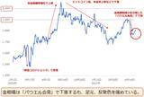 「金（ゴールド）、「あわよくば年内2,000ドル達成」シナリオを描く上での留意事項」の画像2