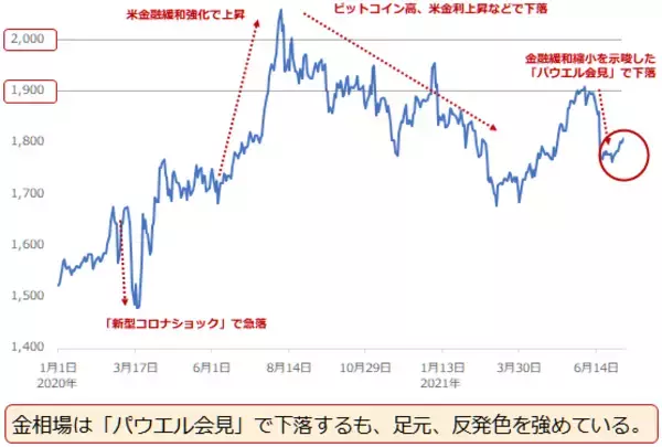 「金（ゴールド）、「あわよくば年内2,000ドル達成」シナリオを描く上での留意事項」の画像