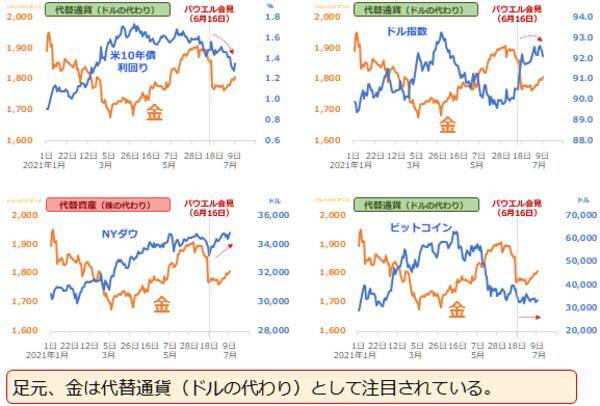 金（ゴールド）、「あわよくば年内2,000ドル達成」シナリオを描く上での留意事項